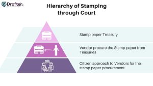 Hierarchy of Stamping through Court