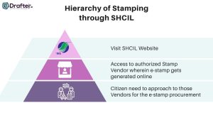Hierarchy of Stamping through SHCIL