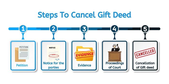 5 Steps To Cancel Gift Deed