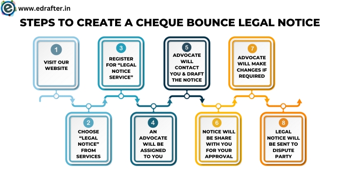 How to create a cheque bounce legal notice