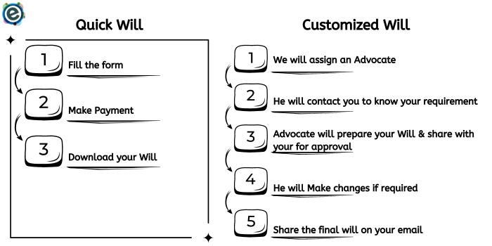 Steps to create a will